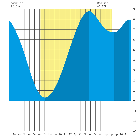 Indian Island tide chart for Sunday, August 21, 2022
