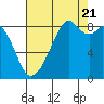 Indian Island tide chart for Sunday, August 21, 2022