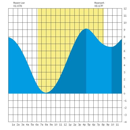 Indian Island tide chart for Monday, August 22, 2022