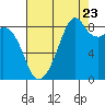 Indian Island tide chart for Tuesday, August 23, 2022