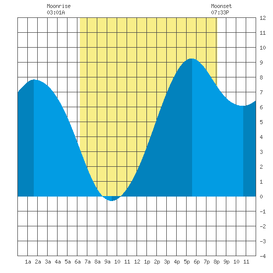 Indian Island tide chart for Wednesday, August 24, 2022