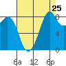 Indian Island tide chart for Thursday, August 25, 2022