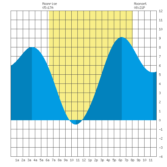 Indian Island tide chart for Friday, August 26, 2022
