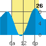 Indian Island tide chart for Friday, August 26, 2022