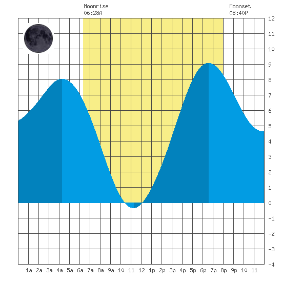 Indian Island tide chart for Saturday, August 27, 2022