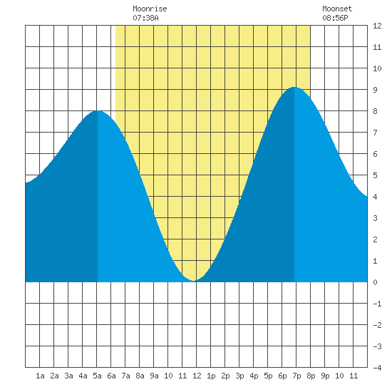 Indian Island tide chart for Sunday, August 28, 2022