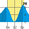Indian Island tide chart for Sunday, August 28, 2022