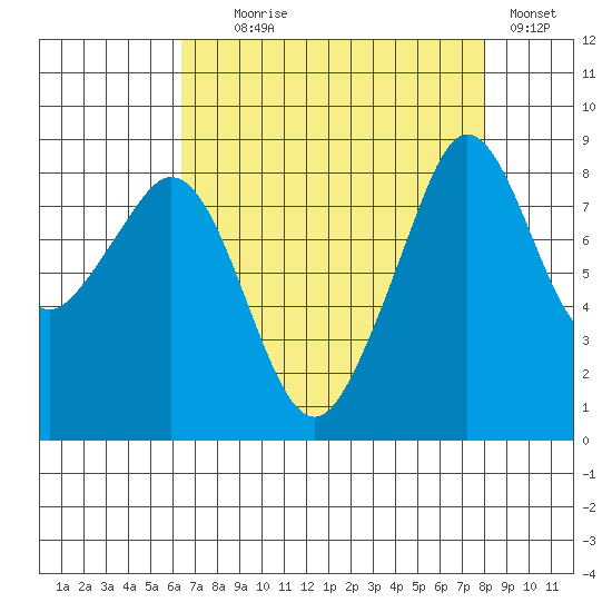 Indian Island tide chart for Monday, August 29, 2022