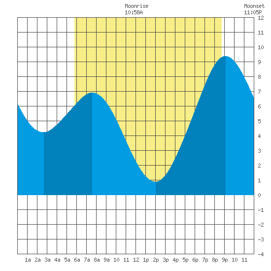 Indian Island tide chart for Tuesday, August 2, 2022