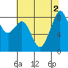 Indian Island tide chart for Tuesday, August 2, 2022