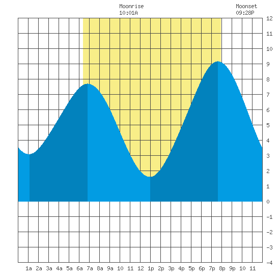 Indian Island tide chart for Tuesday, August 30, 2022