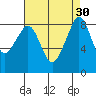 Indian Island tide chart for Tuesday, August 30, 2022
