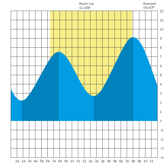 Indian Island tide chart for Wednesday, August 31, 2022