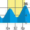 Indian Island tide chart for Wednesday, August 31, 2022