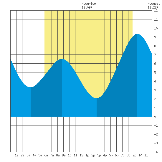 Indian Island tide chart for Wednesday, August 3, 2022