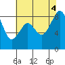 Indian Island tide chart for Thursday, August 4, 2022