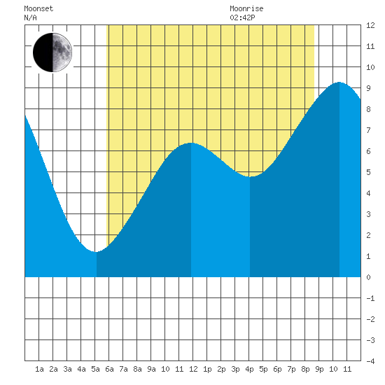 Indian Island tide chart for Friday, August 5, 2022