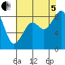 Indian Island tide chart for Friday, August 5, 2022