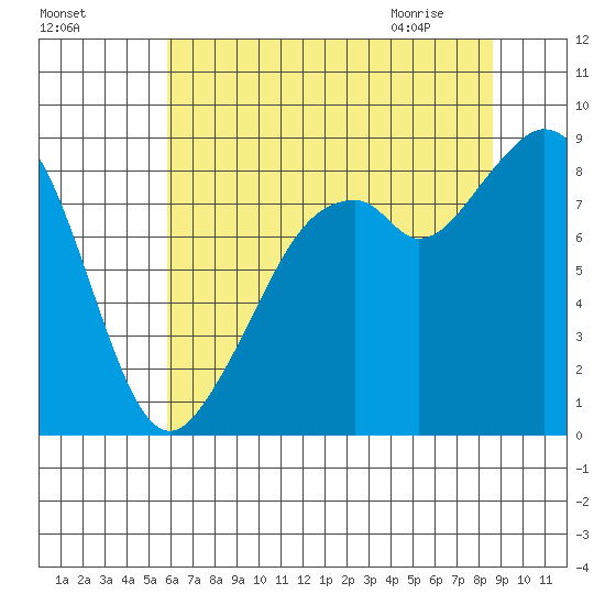 Indian Island tide chart for Saturday, August 6, 2022