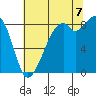 Indian Island tide chart for Sunday, August 7, 2022