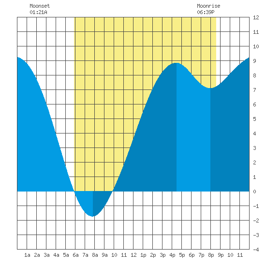 Indian Island tide chart for Monday, August 8, 2022