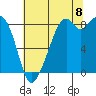 Indian Island tide chart for Monday, August 8, 2022