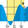 Indian Island tide chart for Tuesday, August 9, 2022