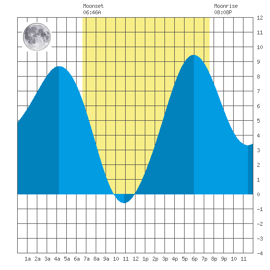 Indian Island tide chart for Saturday, September 10, 2022