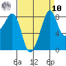 Indian Island tide chart for Saturday, September 10, 2022