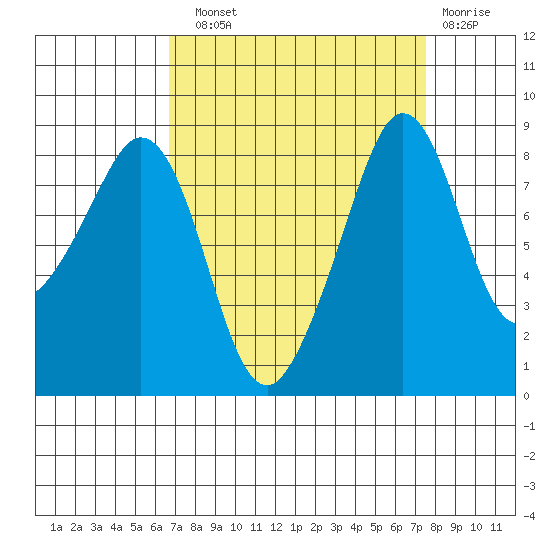 Indian Island tide chart for Sunday, September 11, 2022
