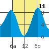Indian Island tide chart for Sunday, September 11, 2022