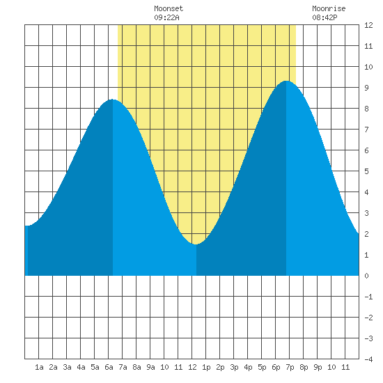 Indian Island tide chart for Monday, September 12, 2022