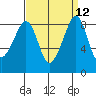 Indian Island tide chart for Monday, September 12, 2022
