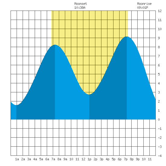 Indian Island tide chart for Tuesday, September 13, 2022