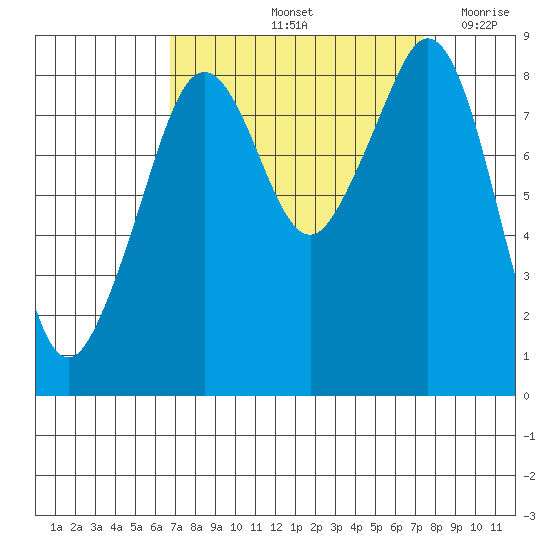 Indian Island tide chart for Wednesday, September 14, 2022