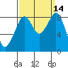 Indian Island tide chart for Wednesday, September 14, 2022