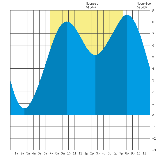 Indian Island tide chart for Thursday, September 15, 2022