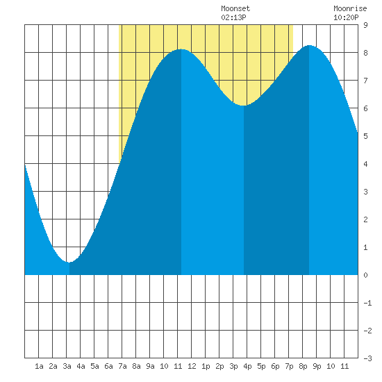 Indian Island tide chart for Friday, September 16, 2022