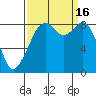 Indian Island tide chart for Friday, September 16, 2022