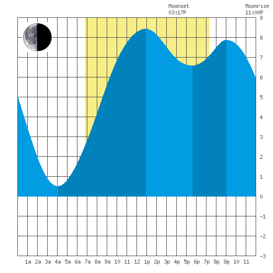 Indian Island tide chart for Saturday, September 17, 2022