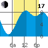 Indian Island tide chart for Saturday, September 17, 2022