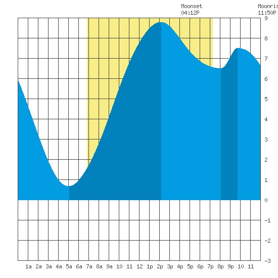 Indian Island tide chart for Sunday, September 18, 2022