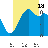 Indian Island tide chart for Sunday, September 18, 2022