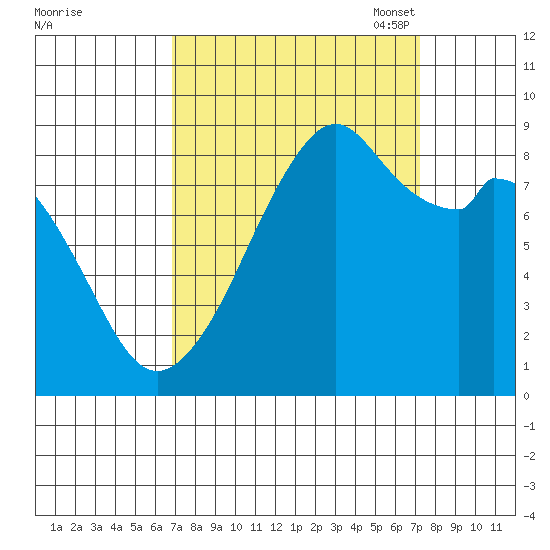 Indian Island tide chart for Monday, September 19, 2022