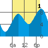 Indian Island tide chart for Thursday, September 1, 2022