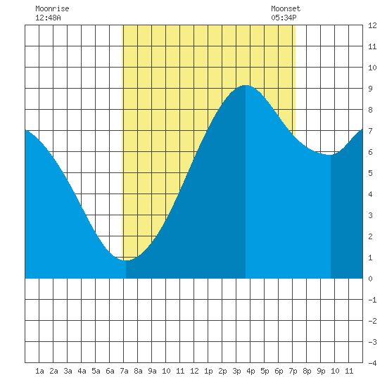 Indian Island tide chart for Tuesday, September 20, 2022