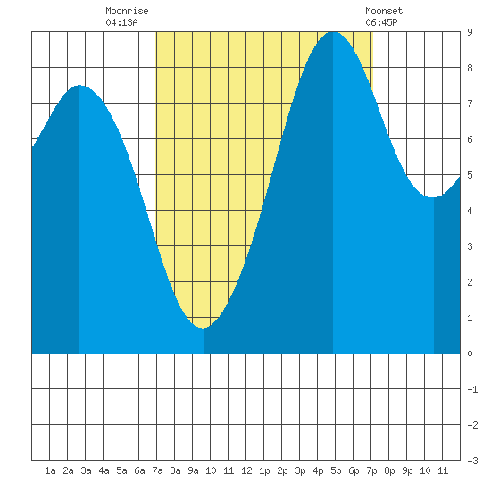 Indian Island tide chart for Friday, September 23, 2022