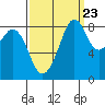 Indian Island tide chart for Friday, September 23, 2022