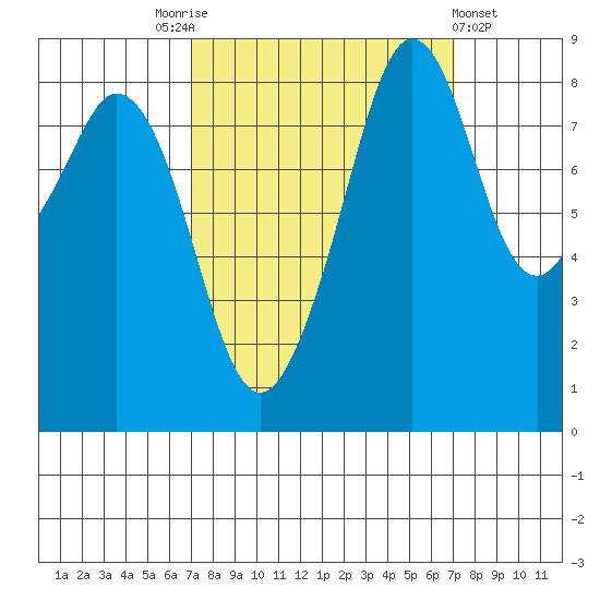 Indian Island tide chart for Saturday, September 24, 2022
