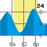Indian Island tide chart for Saturday, September 24, 2022
